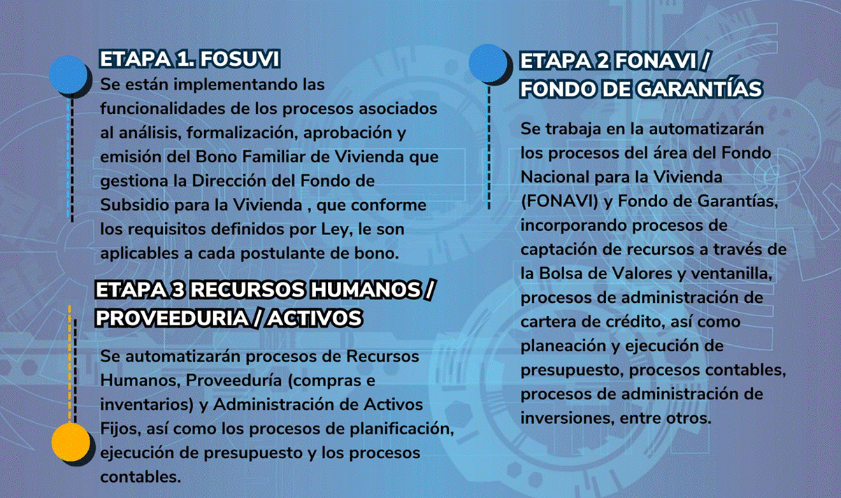 Etapa 1 FOSUVI. Etapa 2 FONAVI y Fondo de Garantías. Etapa 3 Recursos Humanos, Proveeduría y Activos.